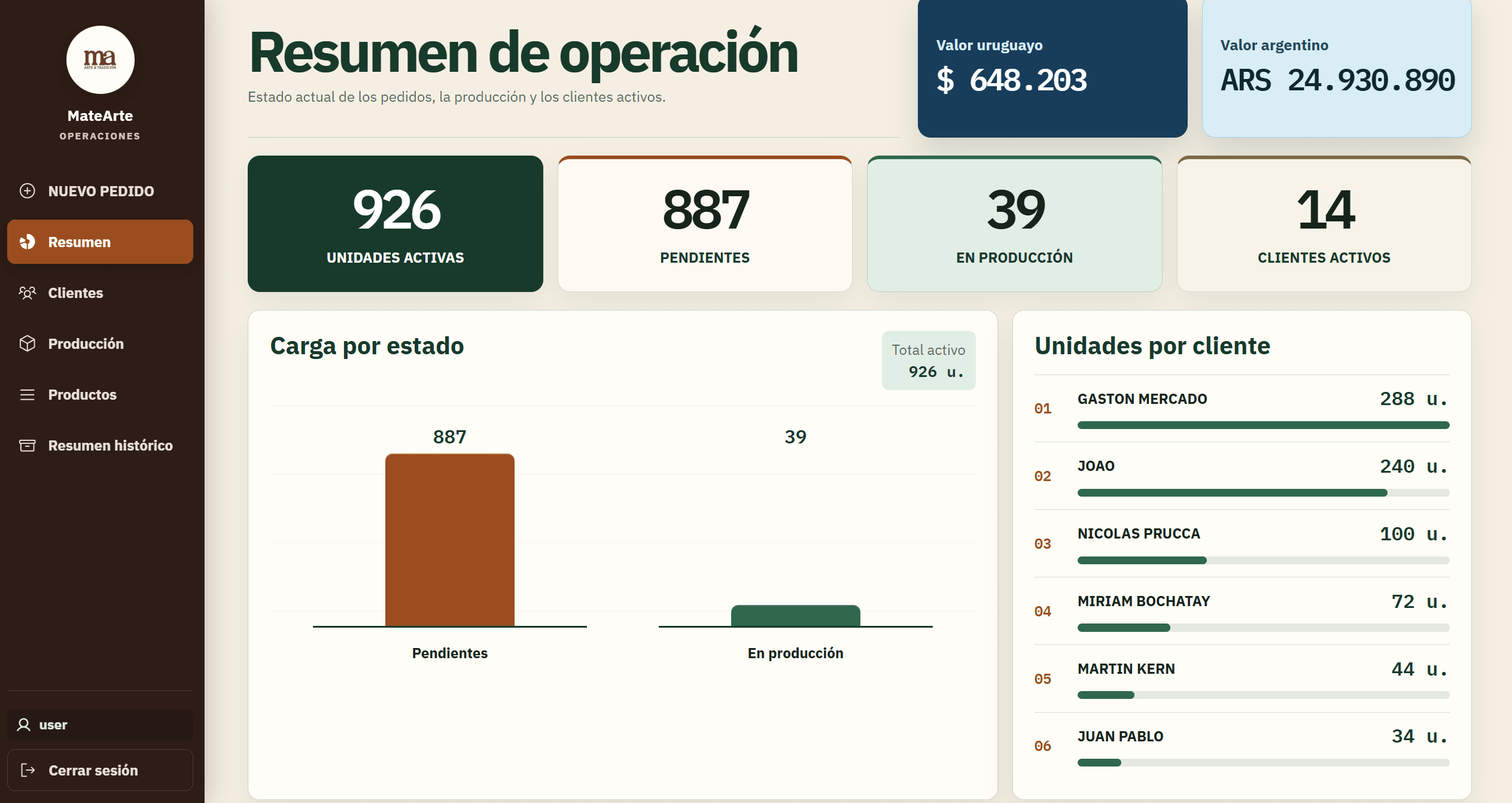 Dashboard showing an overall operational summary