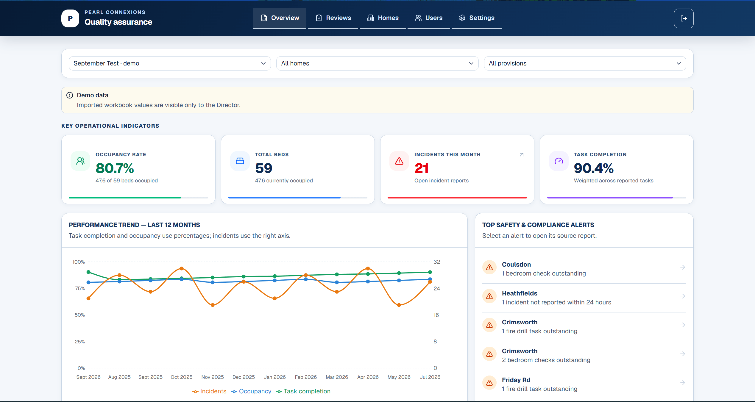 Operational dashboard built for Pearl Connexions