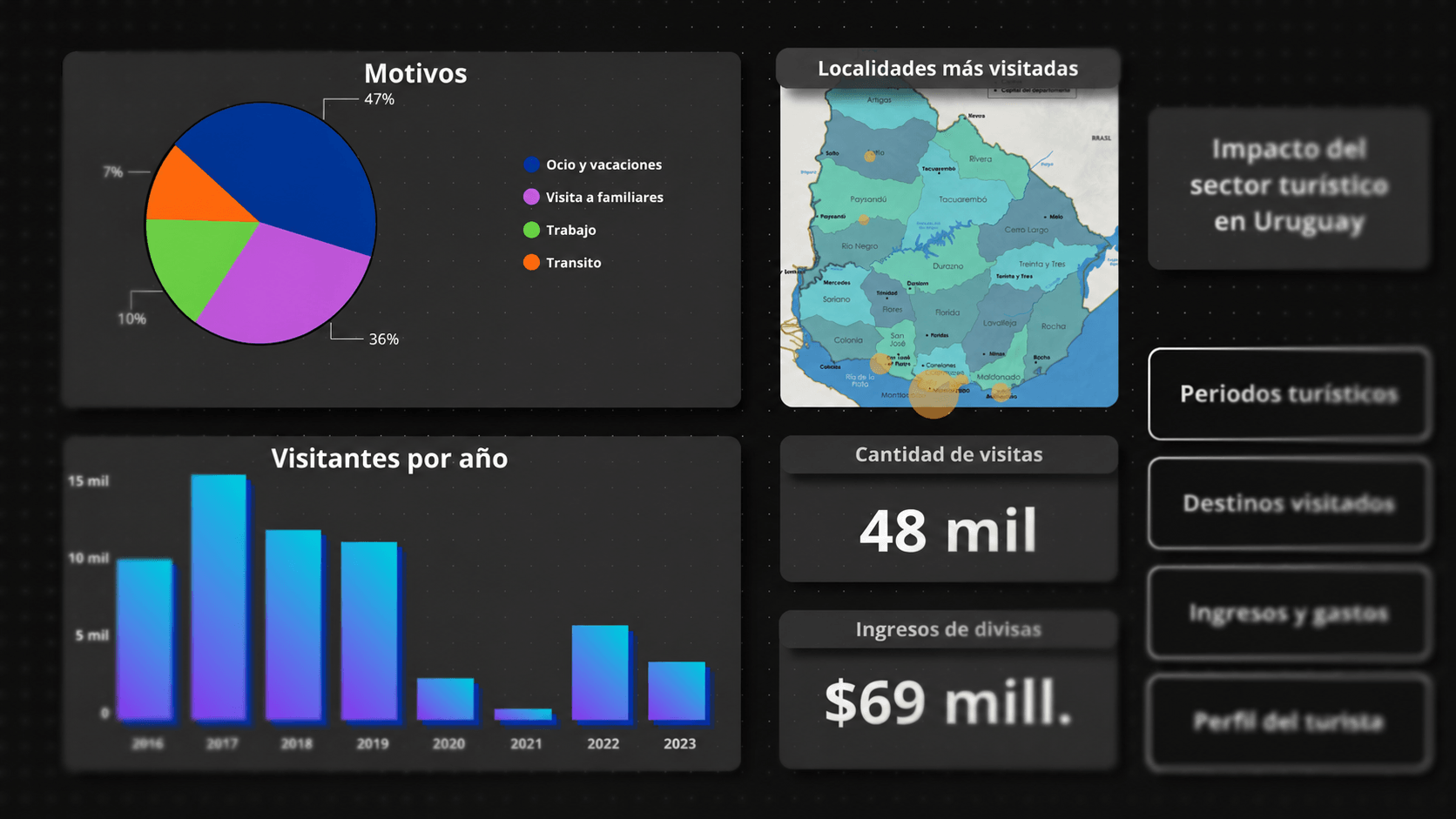 Tablero de datos con indicadores, gráficos y un mapa de Uruguay